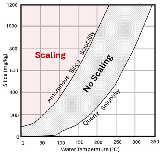 رابطه دما و حلالیت سیلیس 